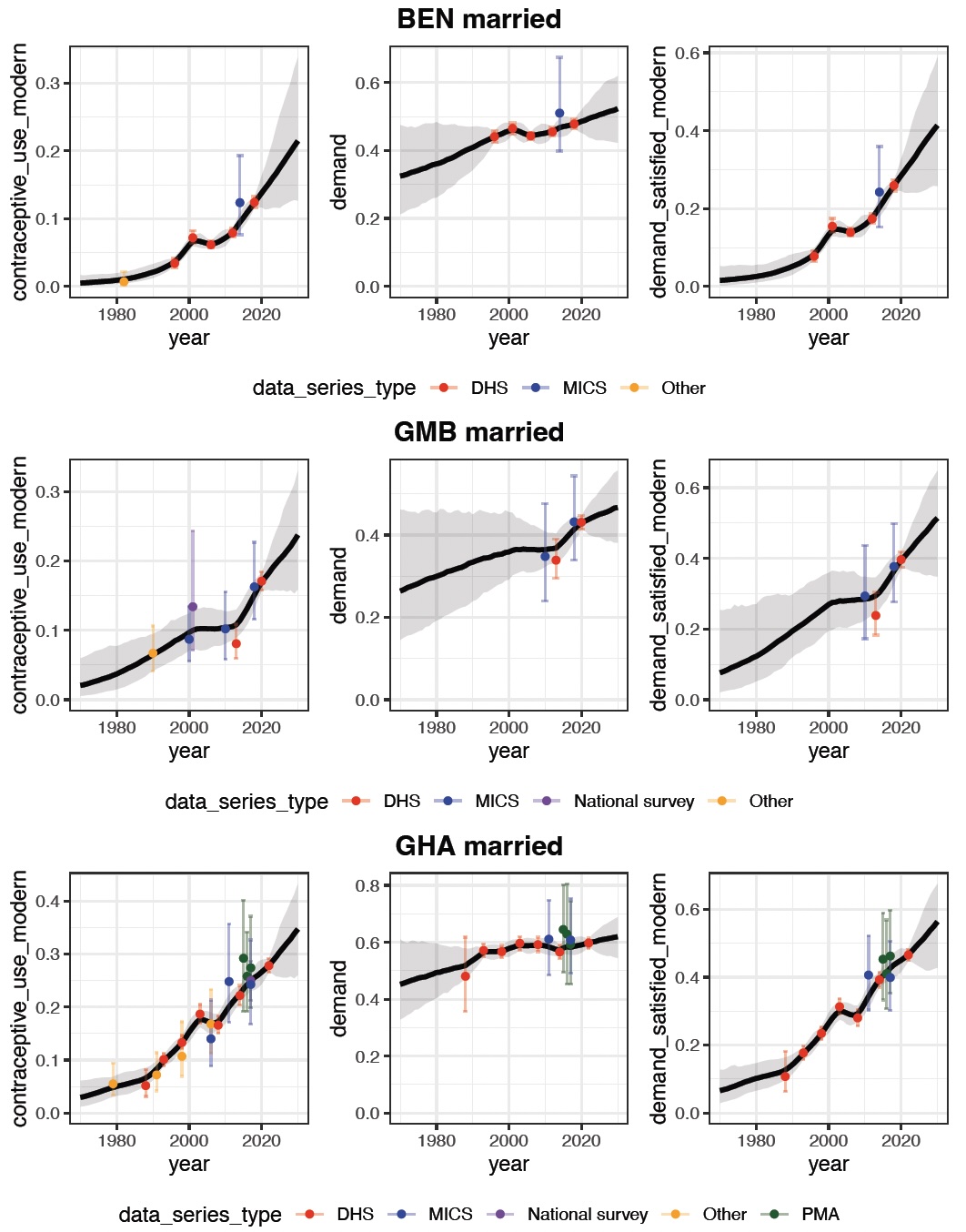 Data, estimates, and forecasts from 1970 until 2030 for FP indicators for married women in Benin (BEN), Gambia (GMB), and Ghana (GHA). Graphs show modern contraceptive use, unmet need for modern methods, demand, and demand satisfied with modern methods. Survey data are shown in colored dots with 95% confidence intervals that reflect total error variance. FPET estimates are shown in black, with grey shaded areas representing 90% credible intervals.
