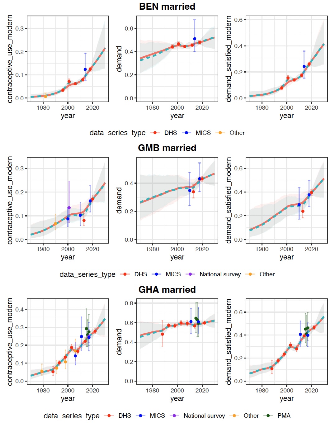 Data, estimates, and forecasts from 1970 until 2030 for FP indicators for married women in in Benin (BEN), Gambia (GMB), and Ghana (GHA). FPET estimates are shown in in colored lines (red for global, green for local), with shaded areas representing 90% credible intervals. Survey data are shown in colored dots with 95% confidence intervals that reflect total error variance.