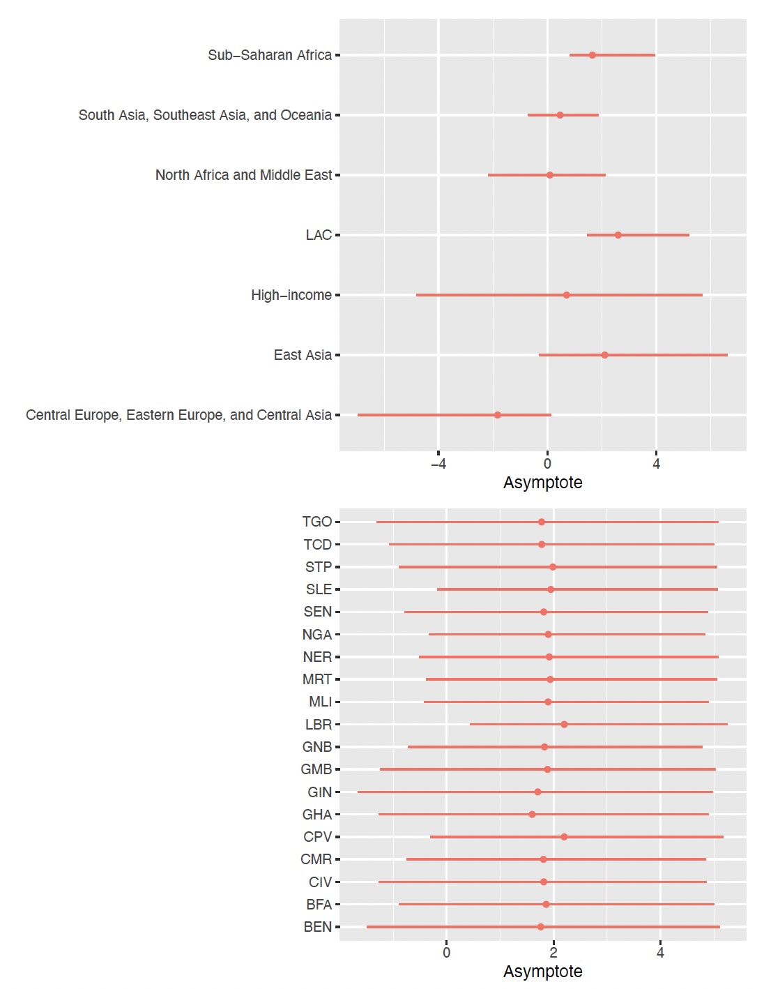 Estimates of the asymptote for demand for family planning (on a transformed scale) for major world regions (top) and countries in Western Africa (bottom). Point estimates and 95% credible intervals are shown.