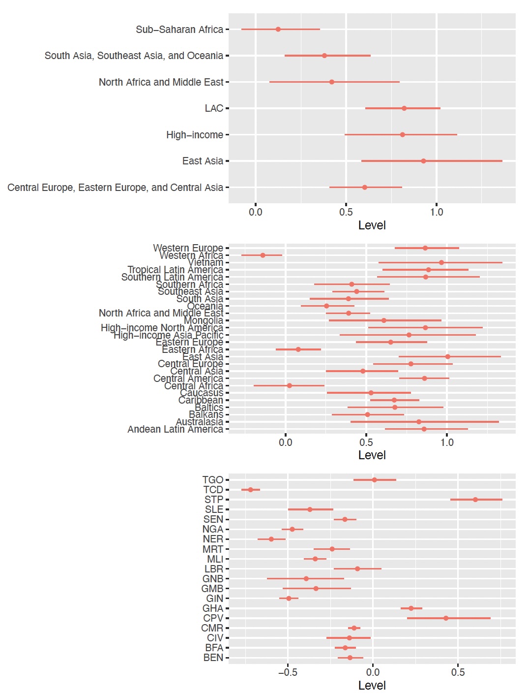 Estimates of the level of demand for family planning (on a transformed scale) for major world regions (top), smaller world regions (middle) and countries in Western Africa (bottom). Point estimates and 95% credible intervals are shown.