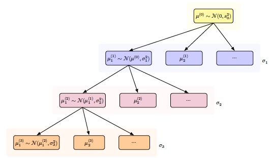 General specification of a hierarchical model.