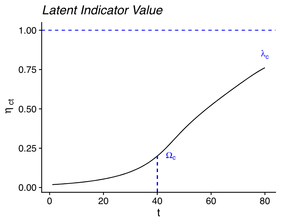 Schematic illustration of transition model used in the modeling of family planning indicators. The transition model describes changes in an indicator (here \eta_{c,t}) in terms of three principal parameters: the rate of change, the level in a reference year (here labeled with \Omega_c), and the asymptotic level (the maximum attainable level for an indicator (here labeled with \lambda_c). This figure has been reproduced with permission from Susmann and Alkema (2025).