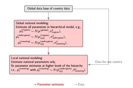 Workflow for global and local national modeling.