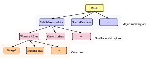 Illustration of hierarchical grouping of countries in world regions.