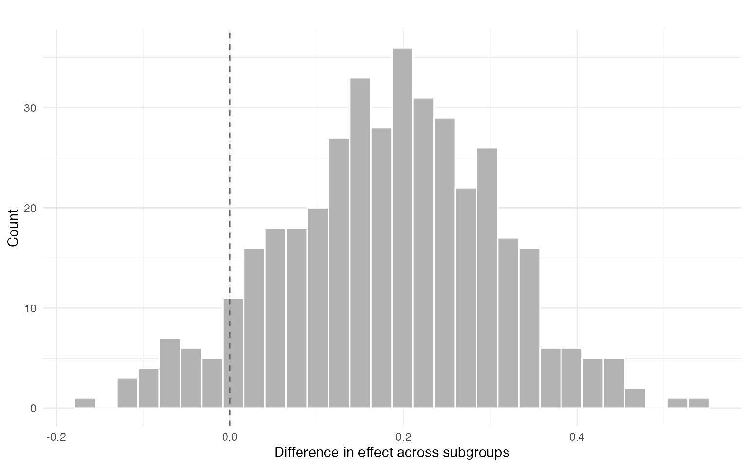 Difference in estimated complier effects across covariate-defined segments from a shallow tree summary.