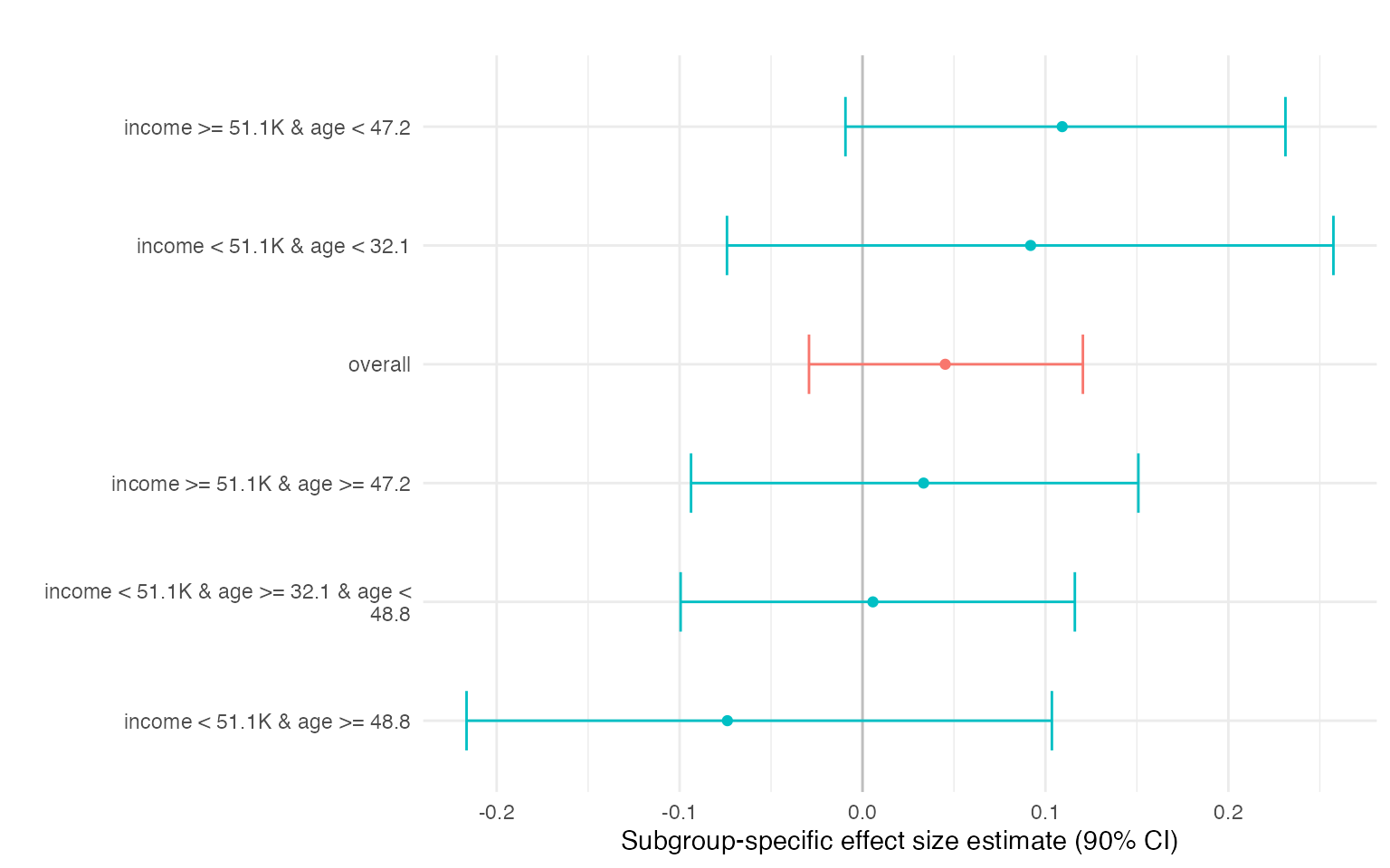 Estimated subgroup-specific average complier effects for each identified segment.